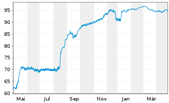 Chart Heimstaden AB EO-Bonds 2021(21/27) - 1 Year