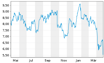 Chart Electrolux, AB - 1 an