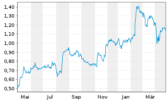 Chart Storskogen Group AB - 1 Year