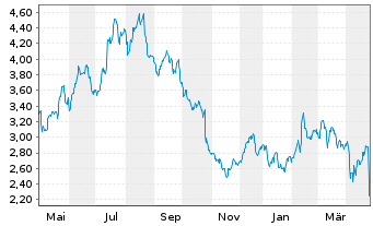 Chart Instalco AB - 1 Year