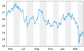 Chart Atlas Copco AB Namn-Aktier A - 1 an