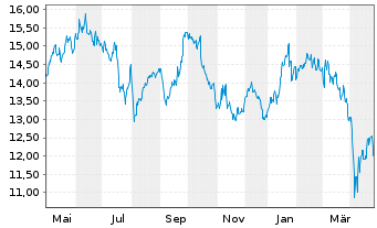 Chart Atlas Copco AB Namn-Aktier B - 1 Year