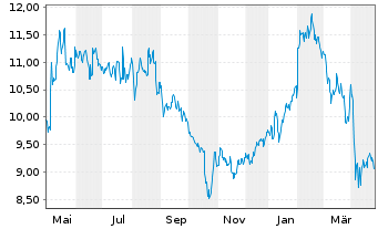 Chart BioGaia AB Namn-Aktier B - 1 Year