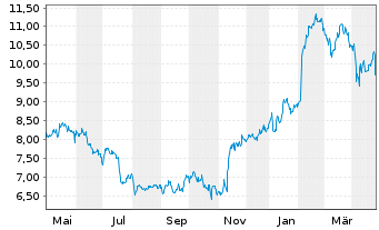 Chart Modern Times Group MTG AB - 1 Year