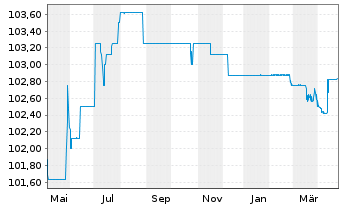 Chart MGI-Media and Games Invest SE EO-FLR Nts 22(24/26) - 1 Jahr