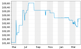 Chart MGI-Media and Games Invest SE EO-FLR Nts 22(24/26) - 1 an