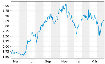 Chart MGI-Media and Games Invest SE - 1 an