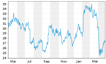 Chart Boliden AB - 1 an