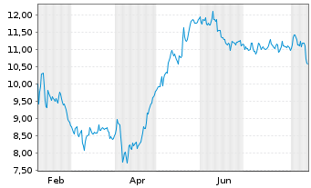 Chart Asmodee Group AB - 1 Year