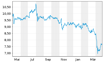 Chart Venture Corp. Ltd. - 1 an