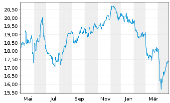 Chart Jardine Cycle & Carriage Ltd. - 1 Year