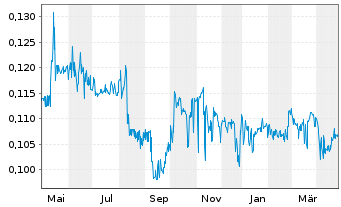 Chart SIIC Environment Holdings Ltd - 1 Year