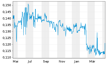 Chart SIIC Environment Holdings Ltd - 1 Year