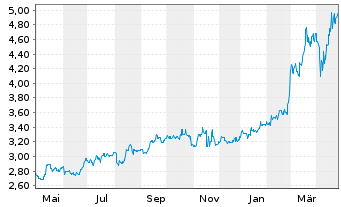 Chart Singapore Techn.Engineer. Ltd. - 1 Year