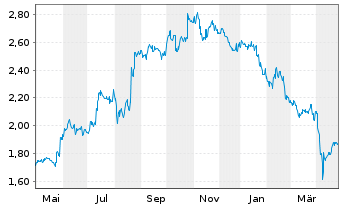 Chart SATS Ltd. - 1 Year