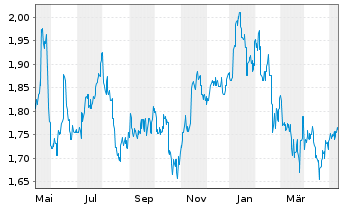 Chart SATS Ltd. - 1 Year
