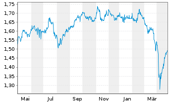 Chart SIA Engineering Co. Ltd. - 1 Year