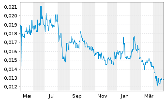 Chart Pollux Properties Ltd. - 1 an