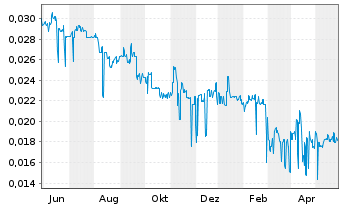 Chart Pollux Properties Ltd. - 1 Year