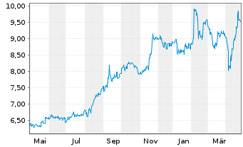 Chart Singapore Exchange Ltd. - 1 an