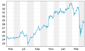 Chart DBS Group Holdings Ltd. - 1 an