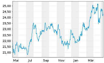 Chart DBS Group Holdings Ltd. - 1 Year