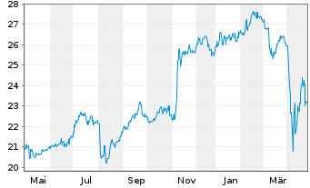 Chart United Overseas Bank Ltd. - 1 an