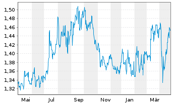 Chart CapitaLand Integrated Comm.Tr. - 1 Year