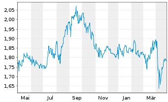 Chart CapitaLand Ascendas REIT - 1 Year