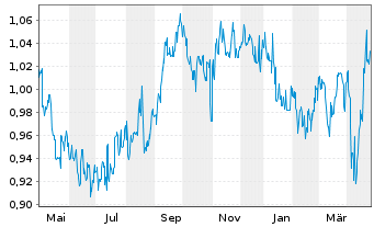 Chart ComfortDelGro Corp. - 1 an