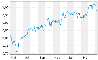 Chart ComfortDelGro Corp. - 1 Jahr