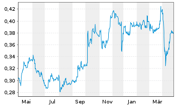 Chart Singapore Post Ltd. - 1 Year