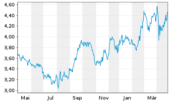 Chart SembCorp Industries Ltd. - 1 Year