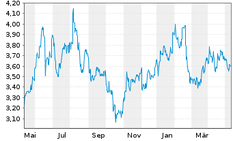 Chart SembCorp Industries Ltd. - 1 Year