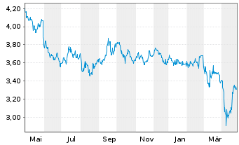 Chart City Developments Ltd. - 1 Year