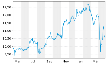 Chart Oversea-Chinese Bnkg Corp.Ltd. - 1 an