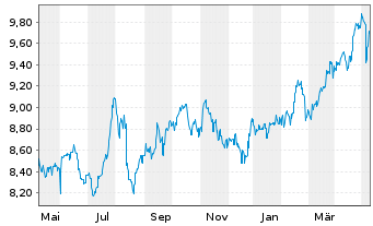 Chart Oversea-Chinese Bnkg Corp.Ltd. - 1 Jahr