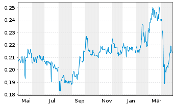 Chart ISDN Holdings Ltd. - 1 Year