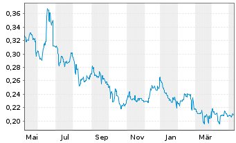 Chart ISDN Holdings Ltd. - 1 an