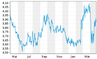 Chart UOL Group Ltd. - 1 Year