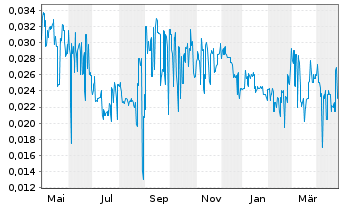 Chart Natural Cool Holdings Ltd - 1 an