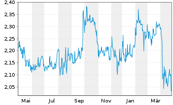 Chart Wilmar International Ltd. - 1 an