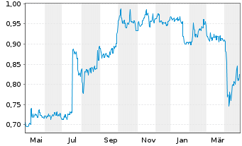 Chart Fraser & Neave Ltd. - 1 Year