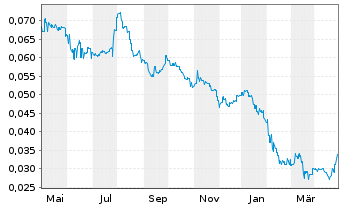 Chart Yoma Strategic Holdings Ltd. - 1 an