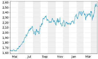 Chart S'pore Telecommunications Ltd. - 1 an