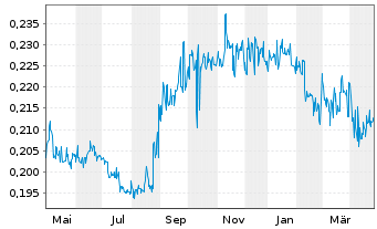 Chart Indofood AGRI Resources Ltd. - 1 Year