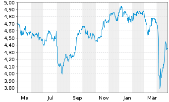 Chart Keppel Ltd. - 1 Year