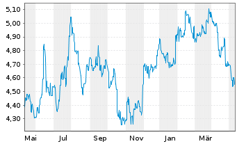 Chart Keppel Ltd. - 1 Year