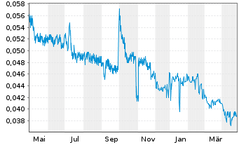 Chart Soup Holdings Ltd. - 1 Year