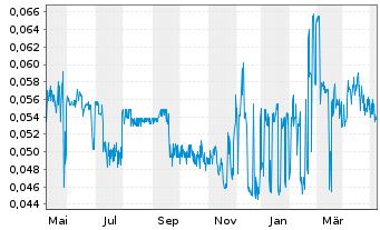 Chart Soup Holdings Ltd. - 1 Year
